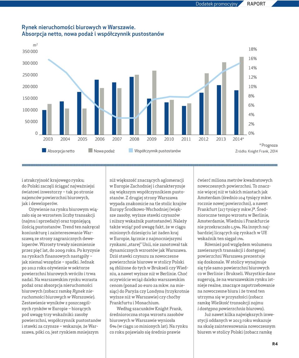 2012 2013 2014* * Prognoza Absorpcja netto Nowa podaż Współczynnik pustostanów Źródło: Knight Frank, 2014 i atrakcyjność krajowego rynku; do Polski zaczęli ściągać najważniejsi światowi inwestorzy