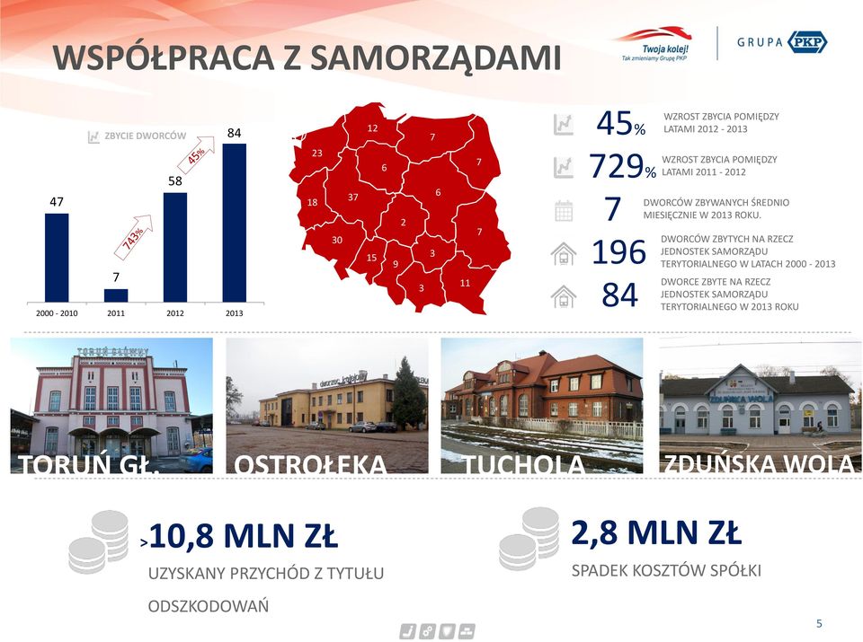 196 DWORCÓW ZBYTYCH NA RZECZ JEDNOSTEK SAMORZĄDU TERYTORIALNEGO W LATACH 2000-2013 84 DWORCE ZBYTE NA RZECZ JEDNOSTEK SAMORZĄDU