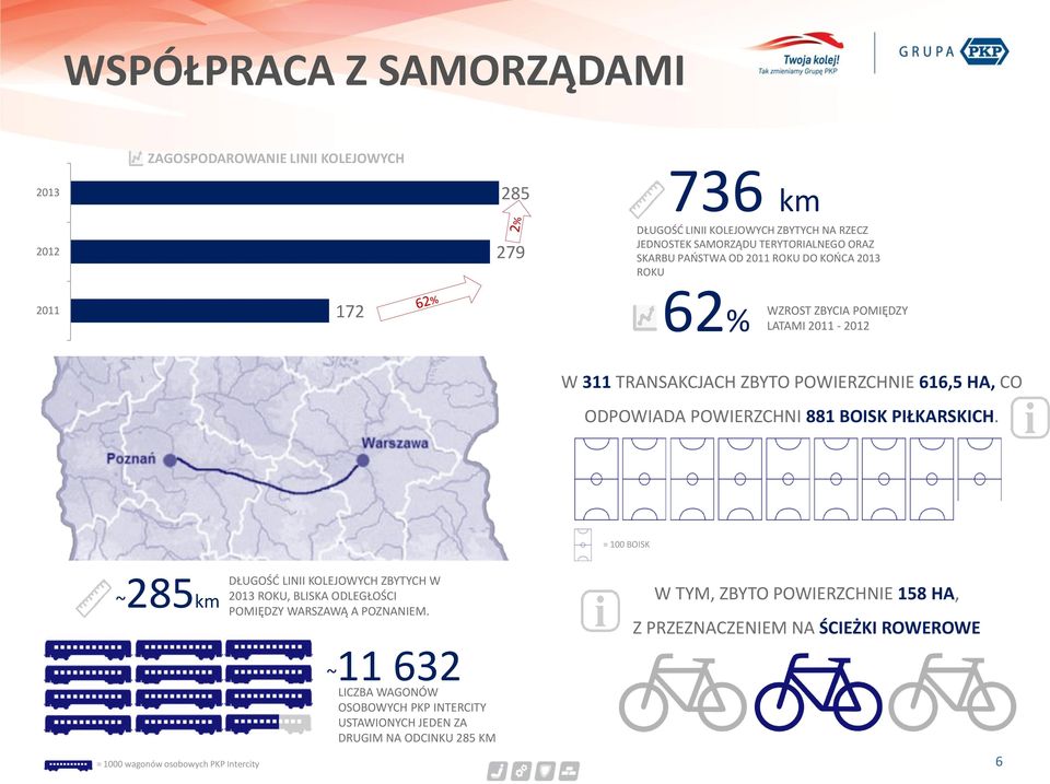 POWIERZCHNI 881 BOISK PIŁKARSKICH. = 100 BOISK ~285km DŁUGOŚĆ LINII KOLEJOWYCH ZBYTYCH W 2013 ROKU, BLISKA ODLEGŁOŚCI POMIĘDZY WARSZAWĄ A POZNANIEM.