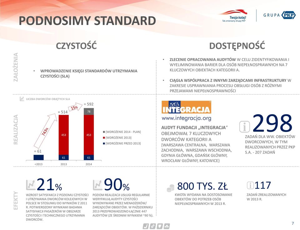 CIĄGŁA WSPÓŁPRACA Z INNYMI ZARZĄDCAMI INFRASTRUKTURY W ZAKRESIE USPRAWNIANIA PROCESU OBSŁUGI OSÓB Z RÓŻNYMI PRZEJAWAMI NIEPEŁNOSPRAWNOŚCI LICZBA DWORCÓW OBJĘTYCH SLA = 61 = 514 = 592 78 453 453 61 61