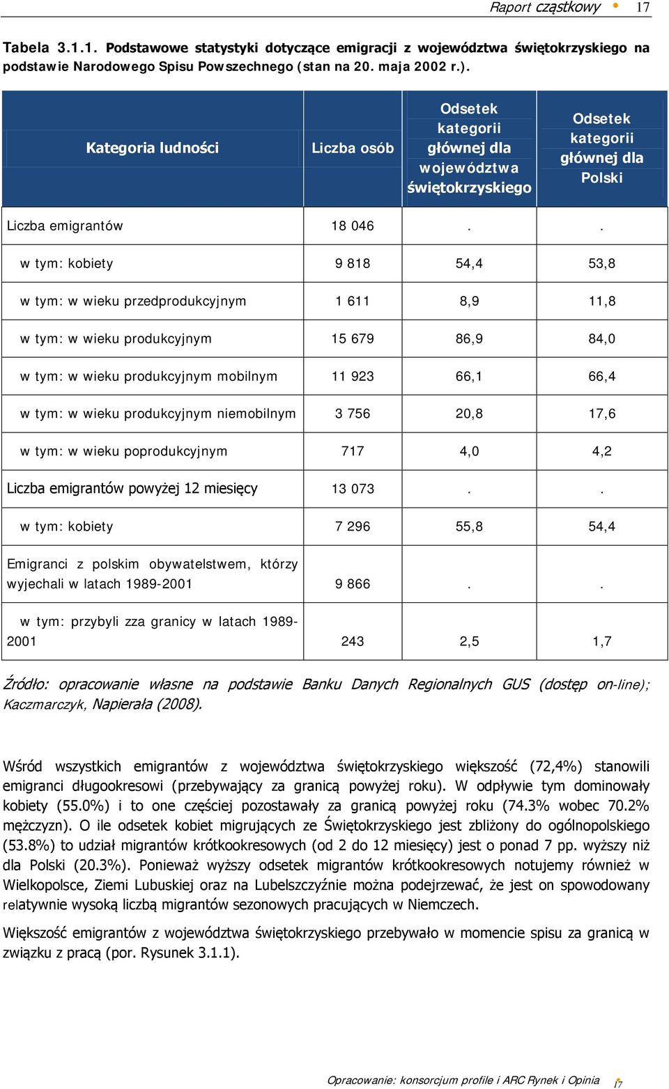 . w tym: kobiety 9 818 54,4 53,8 w tym: w wieku przedprodukcyjnym 1 611 8,9 11,8 w tym: w wieku produkcyjnym 15 679 86,9 84,0 w tym: w wieku produkcyjnym mobilnym 11 923 66,1 66,4 w tym: w wieku