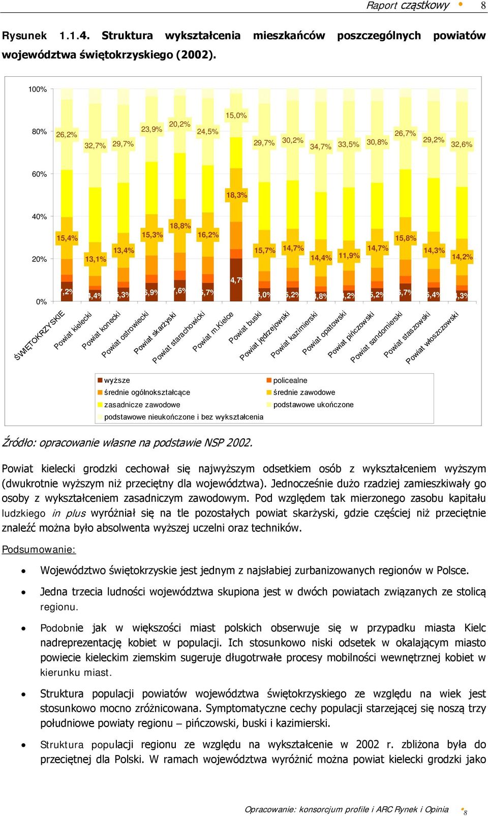 14,2% 14,7% 7,2% 4,4% 5,3% 6,9% 7,6% 6,7% 5,0% 5,2% 3,8% 4,2% 5,2% 6,7% 0% 5,4% 4,3% ŚWIĘTOKRZYSKIE Powiat kielecki Powiat konecki Powiat ostrowiecki Powiat skarżyski Powiat starachowicki Powiat m.