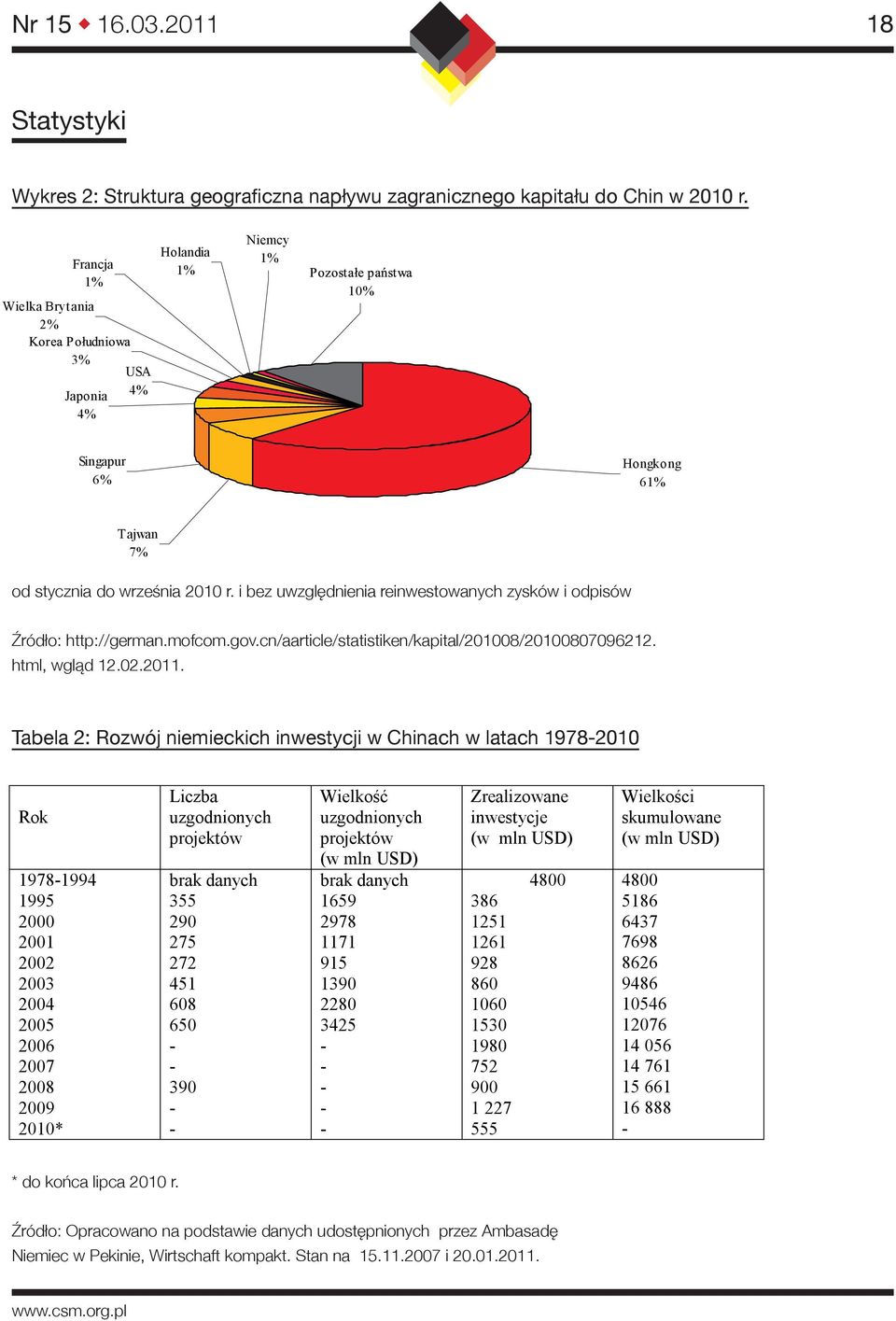 6% Singapur 6% Hongkong 61% Hongkong 61% Tajwan 7% Tajwan 7% od stycznia do września 2010 r. i bez uwzględnienia reinwestowanych zysków i odpisów ¹od stycznia do września 2010 r.