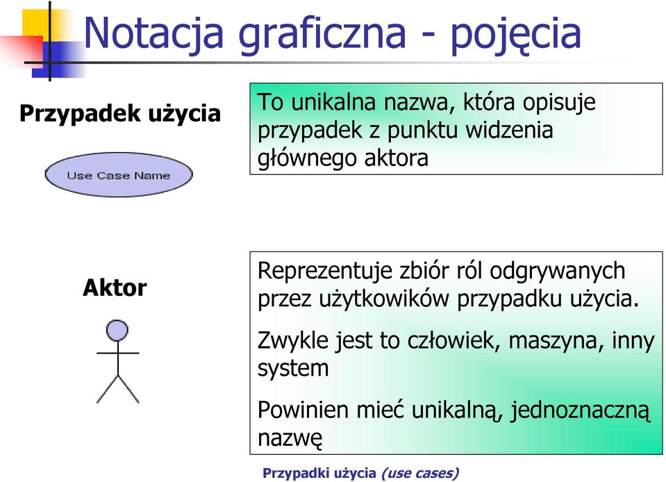 zbiór ról odgrywanych przez użytkowików przypadku użycia.