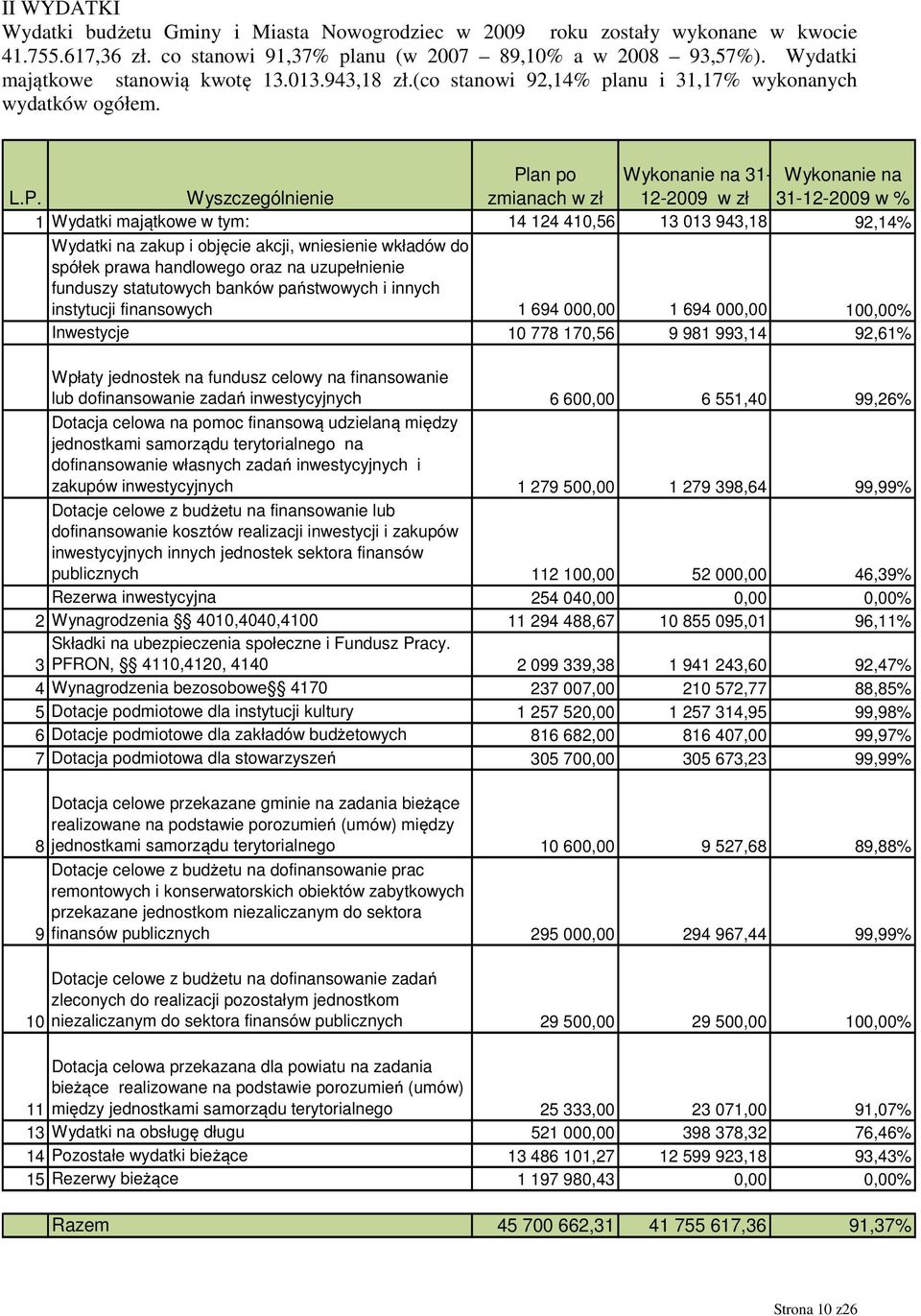 Wyszczególnienie Plan po zmianach w zł Wykonanie na 31-12-2009 w zł Wykonanie na 31-12-2009 w % 1 Wydatki majątkowe w tym: 14 124 410,56 13 013 943,18 92,14% Wydatki na zakup i objęcie akcji,