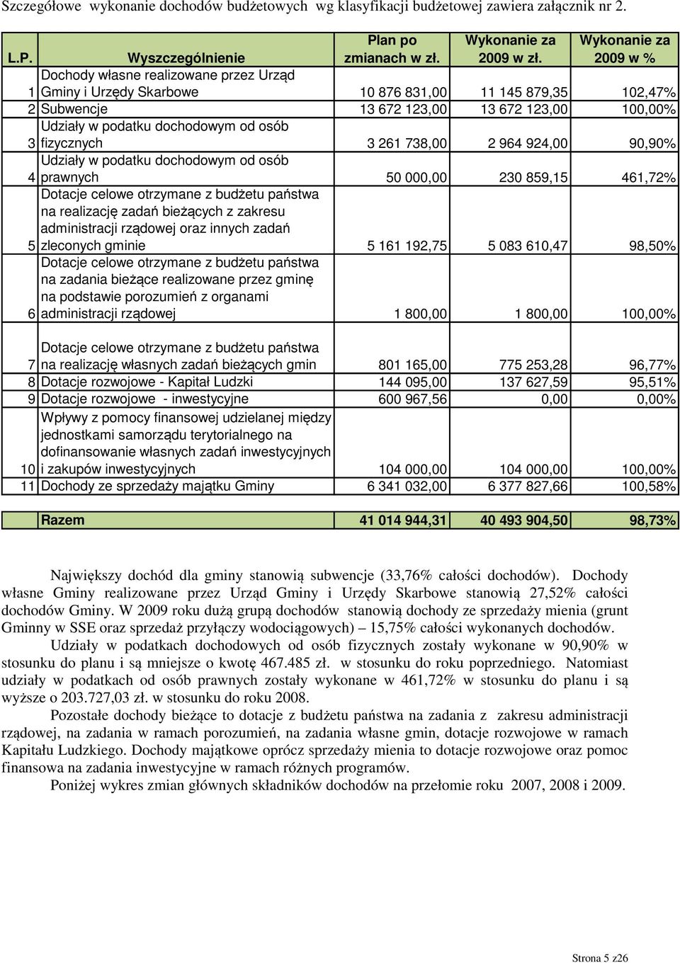 podatku dochodowym od osób 3 fizycznych 3 261 738,00 2 964 924,00 90,90% Udziały w podatku dochodowym od osób 4 prawnych 50 000,00 230 859,15 461,72% Dotacje celowe otrzymane z budżetu państwa na