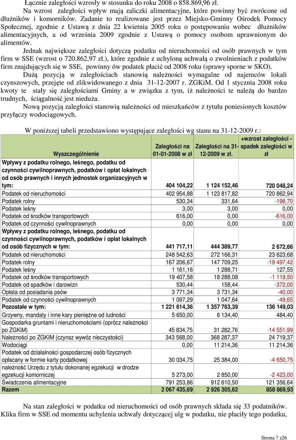 Ustawą o pomocy osobom uprawnionym do alimentów. Jednak największe zaległości dotyczą podatku od nieruchomości od osób prawnych w tym firm w SSE (wzrost o 720.862,97 zł.