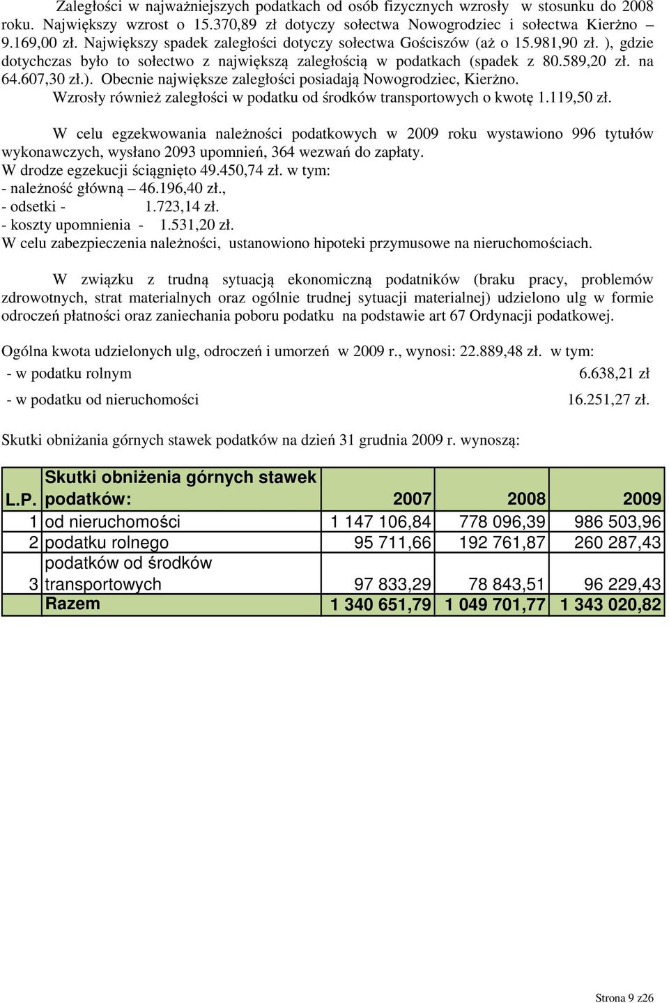 Wzrosły również zaległości w podatku od środków transportowych o kwotę 1.119,50 zł.