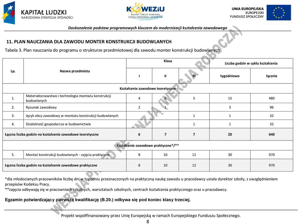 Nazwa przedmiotu I II III tygodniowo łącznie Kształcenie zawodowe teoretyczne 1. Materiałoznawstwo i technologia montażu konstrukcji budowlanych 4 6 5 15 480 2. Rysunek zawodowy 2 1 3 96 3.