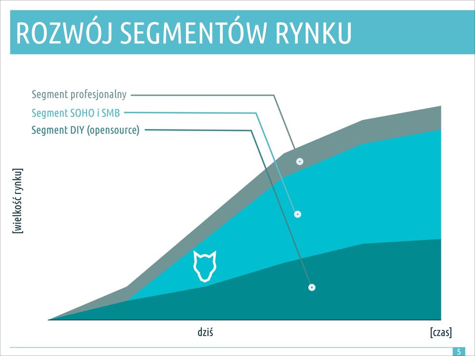 SOHO i SMB Segment DIY