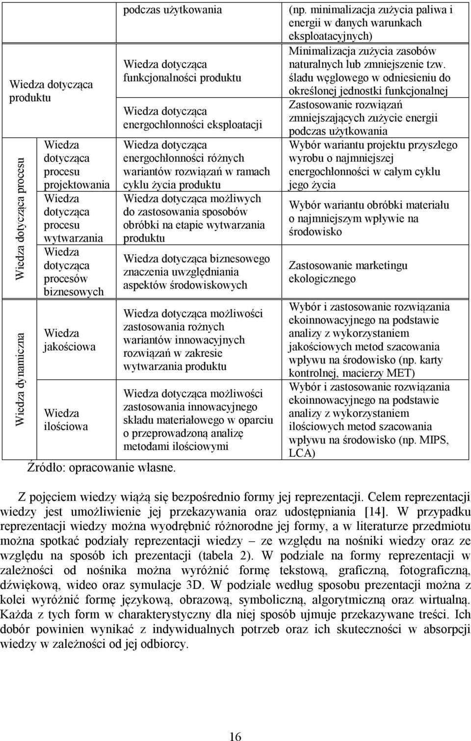 Wiedza dotycząca funkcjonalności produktu Wiedza dotycząca energochłonności eksploatacji Wiedza dotycząca energochłonności różnych wariantów rozwiązań w ramach cyklu życia produktu Wiedza dotycząca