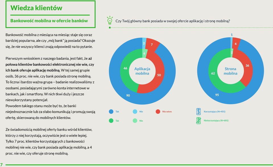 7 4 Pierwszym wnioskiem z naszego badania, jest fakt, że aż 4 połowa klientów bankowości elektronicznej nie wie, czy ich bank oferuje aplikację mobilną. W tej samej grupie osób, 36 proc.