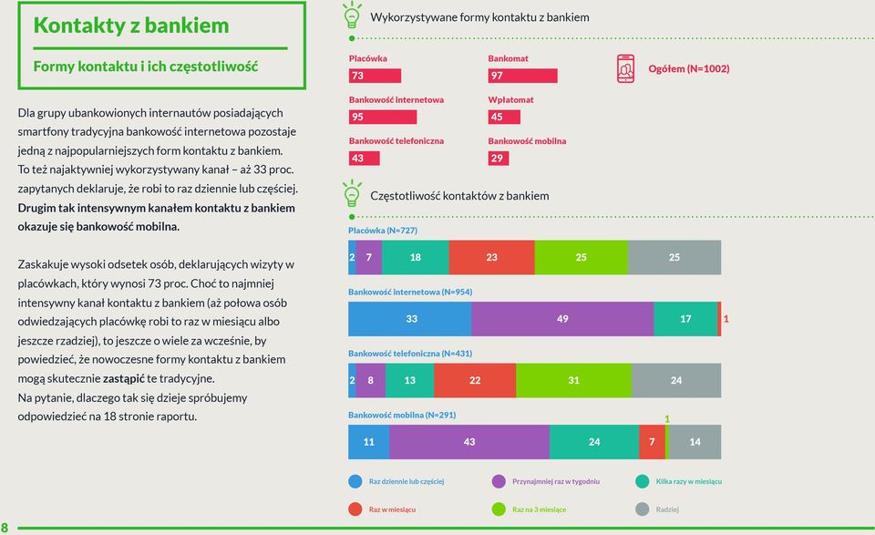 Drugim tak intensywnym kanałem kontaktu z bankiem okazuje się bankowość mobilna. Zaskakuje wysoki odsetek osób, deklarujących wizyty w placówkach, który wynosi 73 proc.