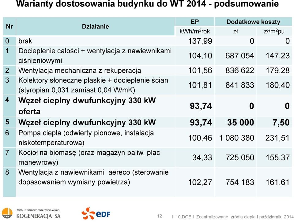 cieplny dwufunkcyjny 330 kw oferta 101,81 841 833 180,40 93,74 0 0 5 Węzeł cieplny dwufunkcyjny 330 kw 93,74 35 000 7,50 6 Pompa ciepła (odwierty pionowe, instalacja niskotemperaturowa) 7