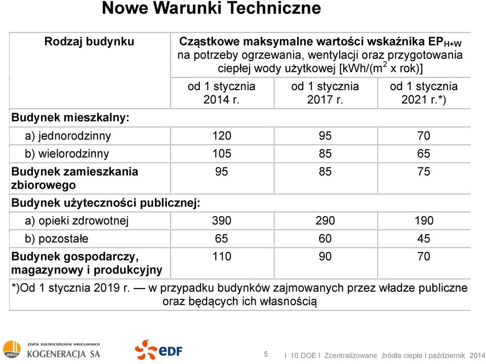 *) a) jednorodzinny 120 95 70 b) wielorodzinny 105 85 65 Budynek zamieszkania zbiorowego Budynek użyteczności publicznej: 95 85 75 a) opieki zdrowotnej