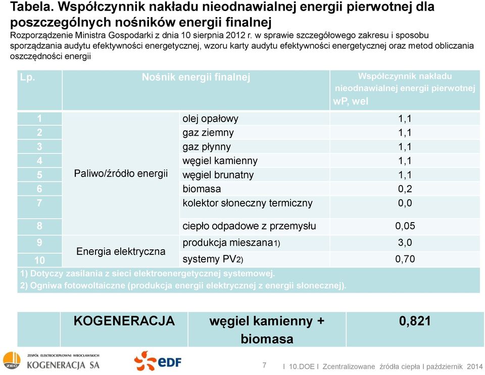 Nośnik energii finalnej Współczynnik nakładu nieodnawialnej energii pierwotnej wp, wel 1 olej opałowy 1,1 2 gaz ziemny 1,1 3 gaz płynny 1,1 4 węgiel kamienny 1,1 5 Paliwo/źródło energii węgiel