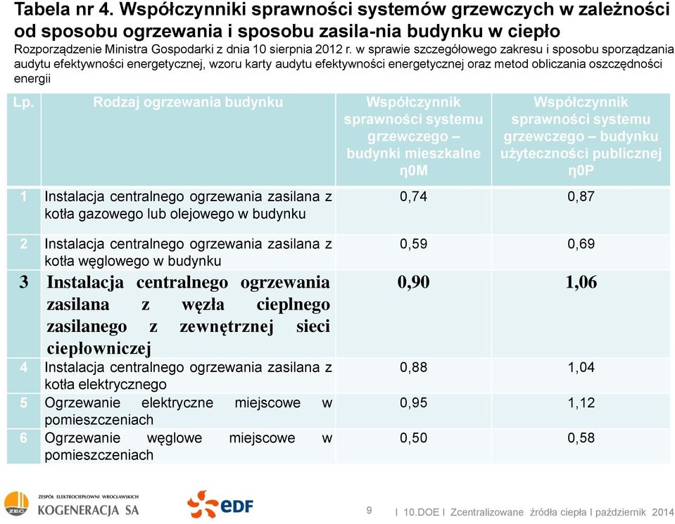 Rodzaj ogrzewania budynku Współczynnik sprawności systemu grzewczego budynki mieszkalne η0m 1 Instalacja centralnego ogrzewania zasilana z kotła gazowego lub olejowego w budynku Współczynnik