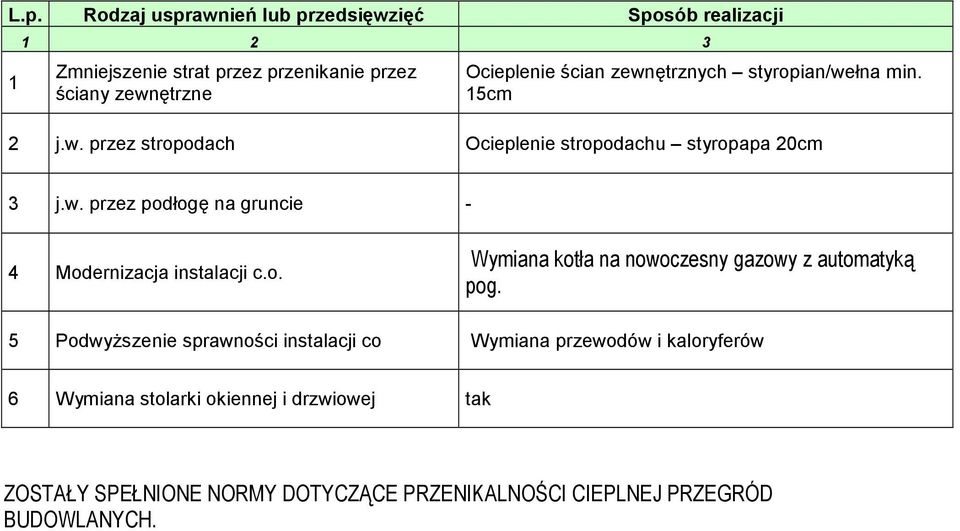 o. Wymiana kotła na nowoczesny gazowy z automatyką pog.