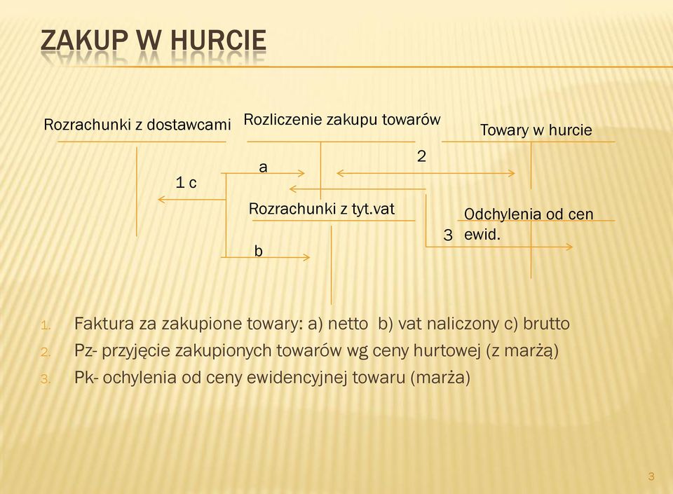 Faktura za zakupione towary: a) netto b) vat naliczony c) brutto 2.