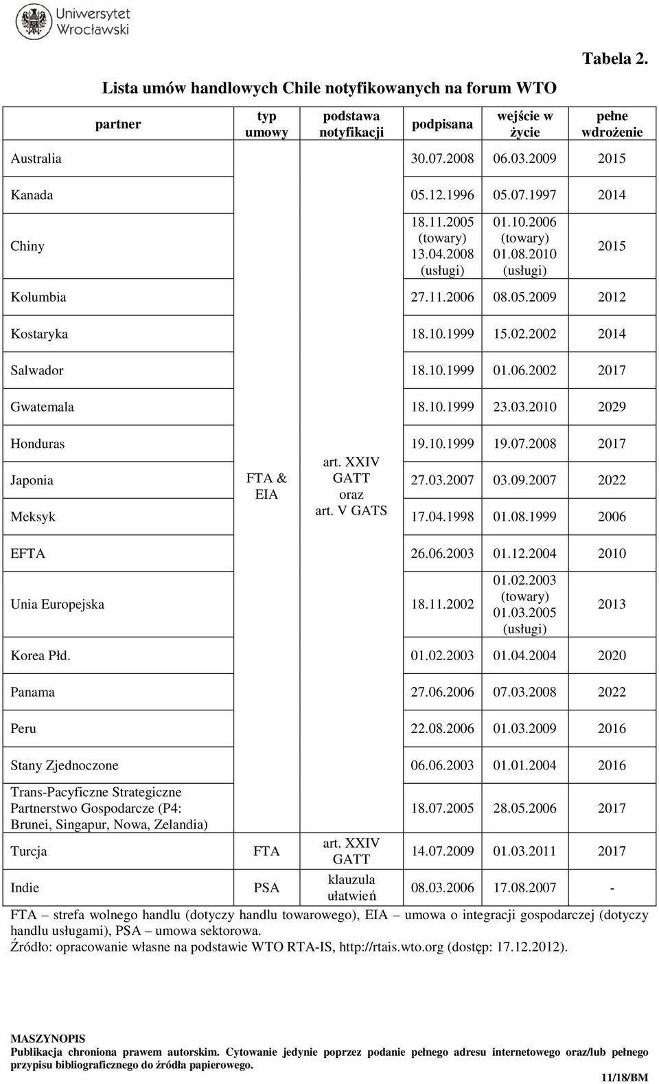 06.2002 2017 Gwatemala 18.10.1999 23.03.2010 2029 Honduras 19.10.1999 19.07.2008 2017 art. XXIV Japonia FTA & GATT 27.03.2007 03.09.2007 2022 EIA oraz Meksyk art. V GATS 17.04.1998 01.08.1999 2006 EFTA 26.