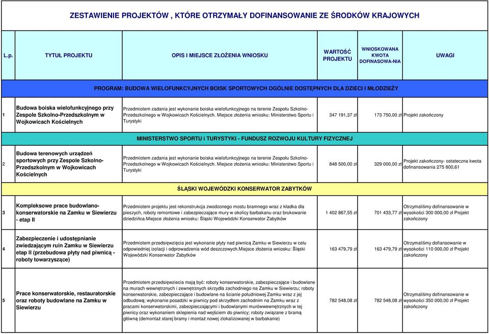 Budowa boiska wielofunkcyjnego przy Zespole Szkolno-Przedszkolnym w Wojkowicach Kościelnych Przedmiotem zadania jest wykonanie boiska wielofunkcyjnego na terenie Zespołu Szkolno- Przedszkolnego w