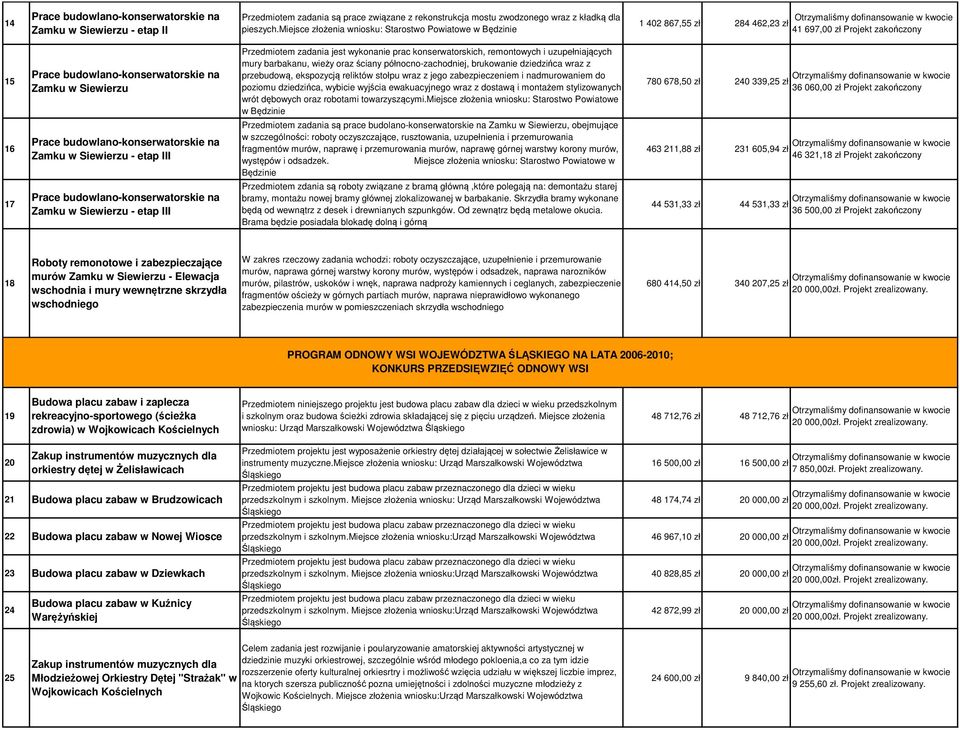 wykonanie prac konserwatorskich, remontowych i uzupełniających mury barbakanu, wieży oraz ściany północno-zachodniej, brukowanie dziedzińca wraz z przebudową, ekspozycją reliktów stołpu wraz z jego