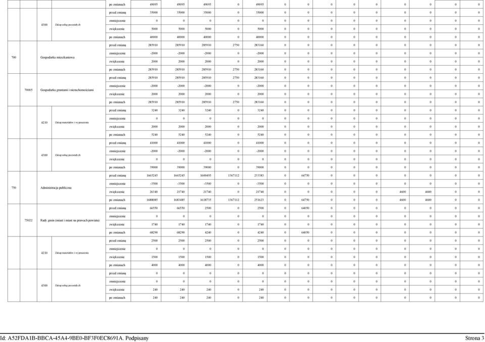 -2-2 zwiększenie 2 2 2 2 po zmianach 28591 28591 28591 275 28316 przed zmianą 324 324 324 324 421 Zakup materiałów i wyposażenia zmniejszenie zwiększenie 2 2 2 2 po zmianach 524 524 524 524 przed