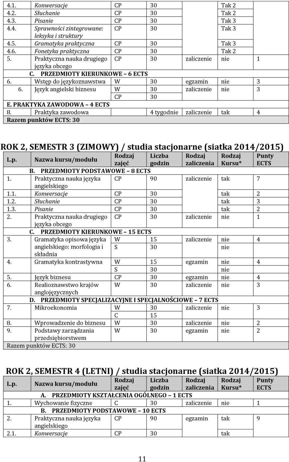 Język angielski biznesu W 30 zaliczenie nie 3 CP 30 E. PRAKTYKA ZAWODOWA 4 ECTS 8.