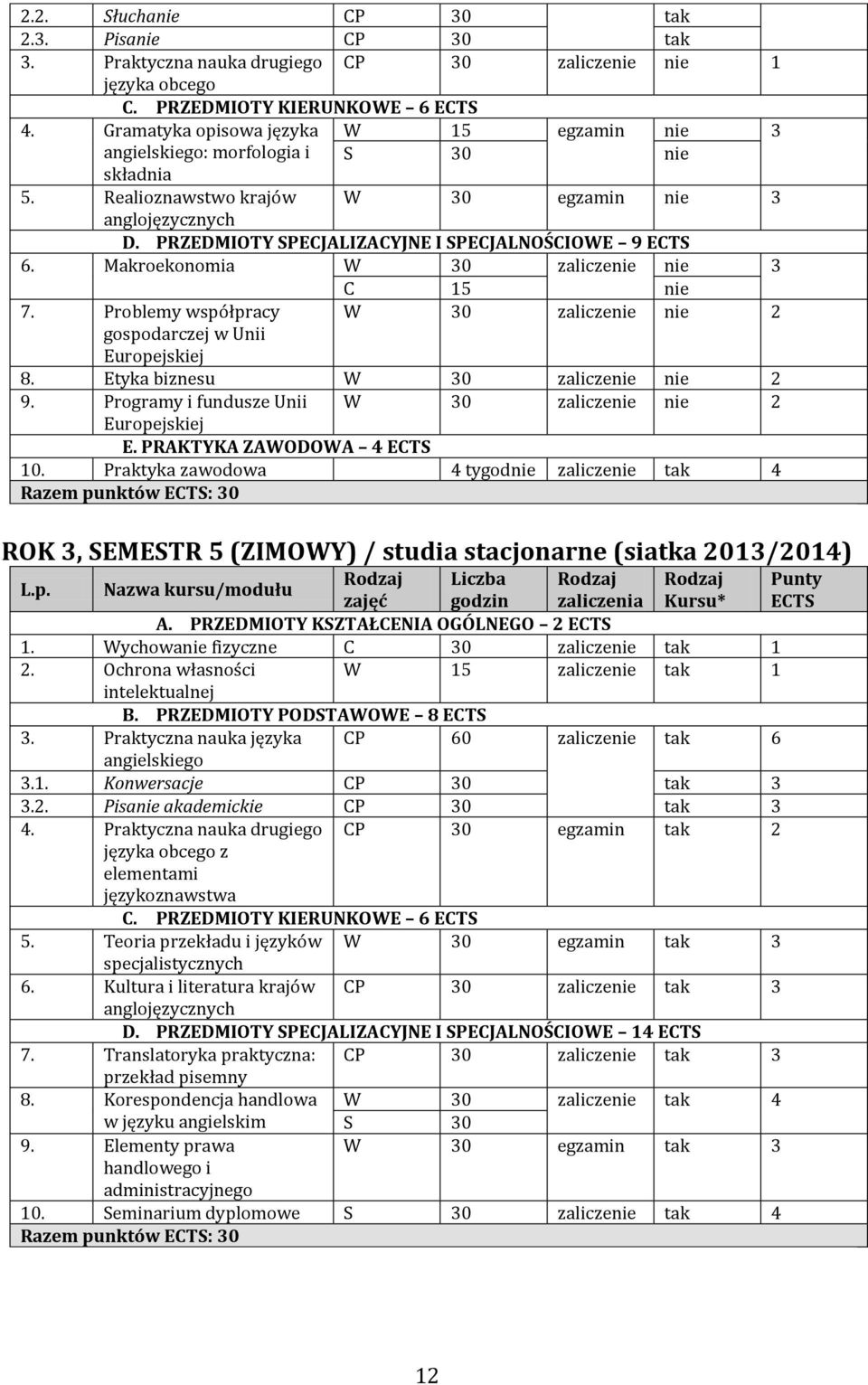 PRZEDMIOTY SPECJALIZACYJNE I SPECJALNOŚCIOWE 9 ECTS 6. Makroekonomia W 30 zaliczenie nie 3 C 15 nie 7. Problemy współpracy W 30 zaliczenie nie gospodarczej w Unii Europejskiej 8.