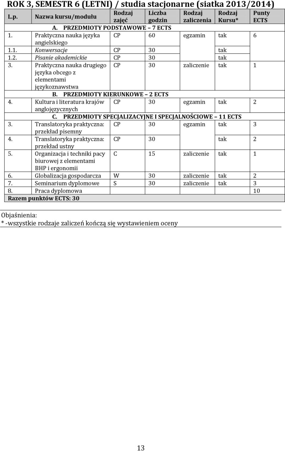 Pisanie akademickie CP 30 tak Praktyczna nauka drugiego CP 30 zaliczenie tak 1 języka obcego z elementami językoznawstwa B. PRZEDMIOTY KIERUNKOWE ECTS 4.