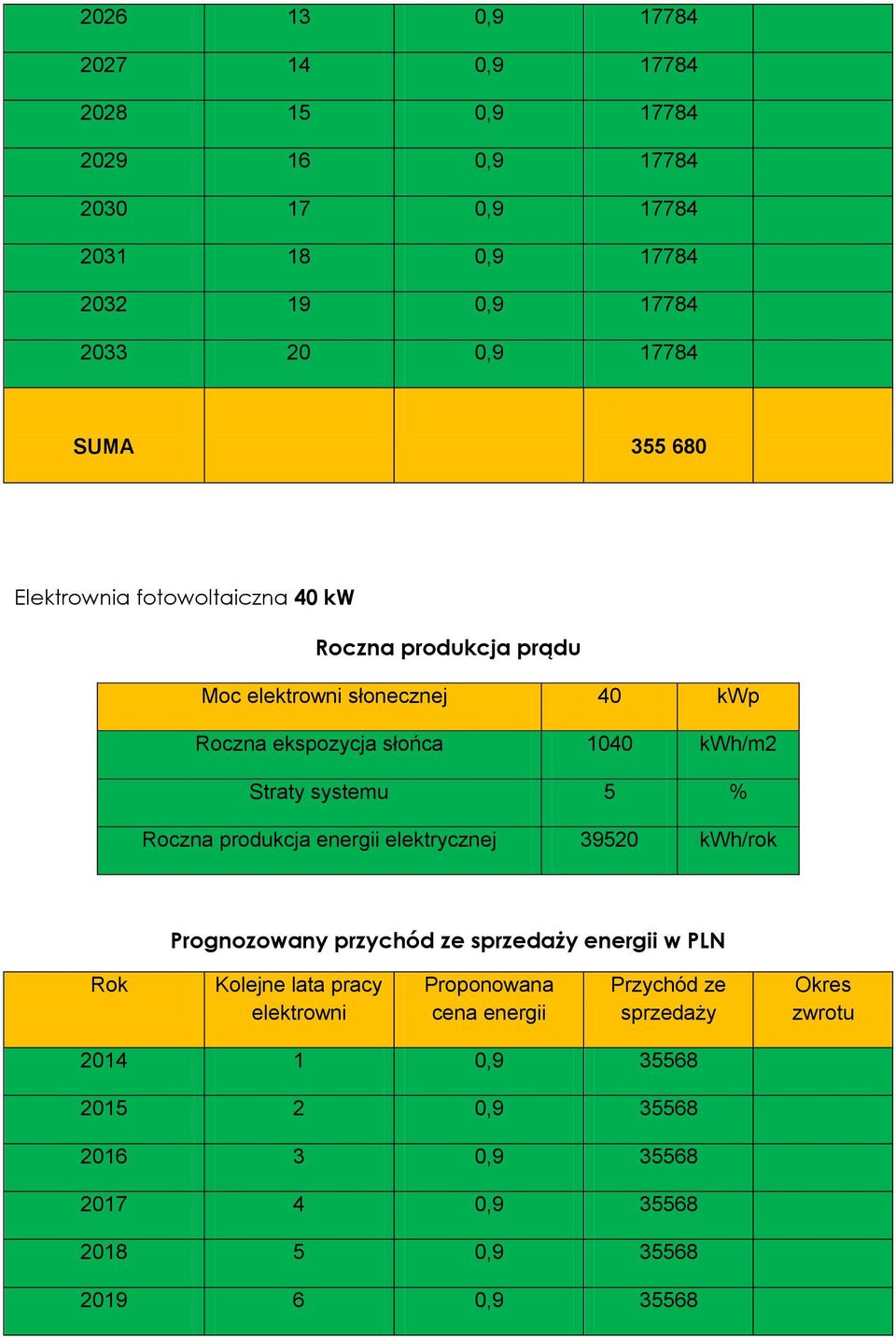 słonecznej 40 kwp Roczna produkcja energii elektrycznej 39520 kwh/rok Prognozowany przychód ze