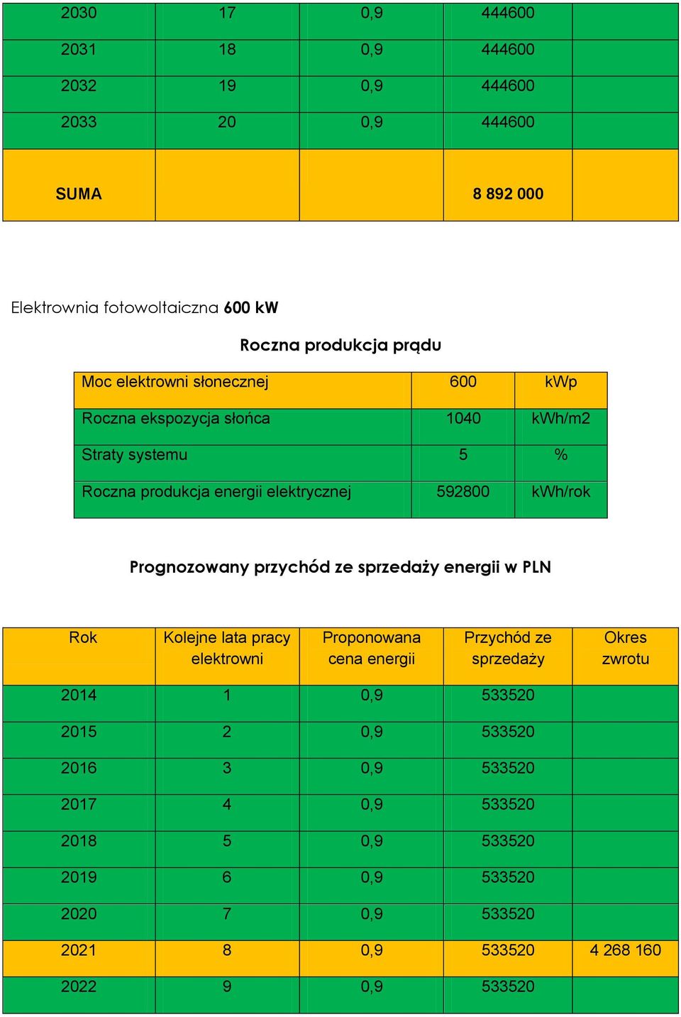 Prognozowany przychód ze energii w PLN 2014 1 0,9 533520 2015 2 0,9 533520 2016 3 0,9 533520 2017 4