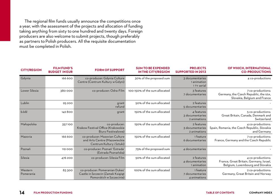 CITY/REGION FILM FUND S BUDGET IN EUR FORM OF SUPPORT Gdynia 166 600 co-producer: Gdynia Culture Centre (Centrum Kultury w Gdyni) SUM TO BE EXPENDED IN THE CITY/REGION PROJECTS SUPPORTED IN 2013 30%