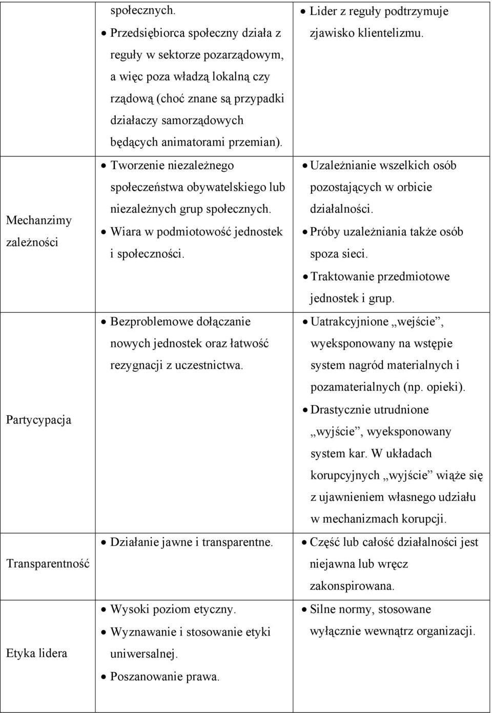 Tworzenie niezależnego społeczeństwa obywatelskiego lub niezależnych grup społecznych. Wiara w podmiotowość jednostek i społeczności.