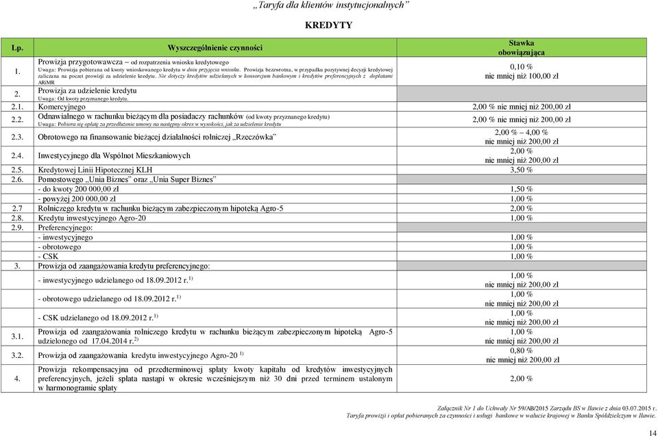 Nie dotyczy kredytów udzielanych w konsorcjum bankowym i kredytów preferencyjnych z dopłatami ARiMR Prowizja za udzielenie kredytu Uwaga: Od kwoty przyznanego kredytu.