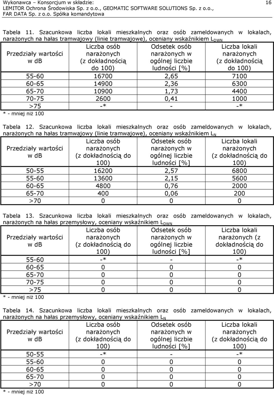 (z dokładnością do 100) Odsetek osób narażonych w ogólnej liczbie ludności [%] Liczba lokali narażonych (z dokładnością do 100) 55-60 16700 2,65 7100 60-65 14900 2,36 6300 65-70 10900 1,73 4400 70-75