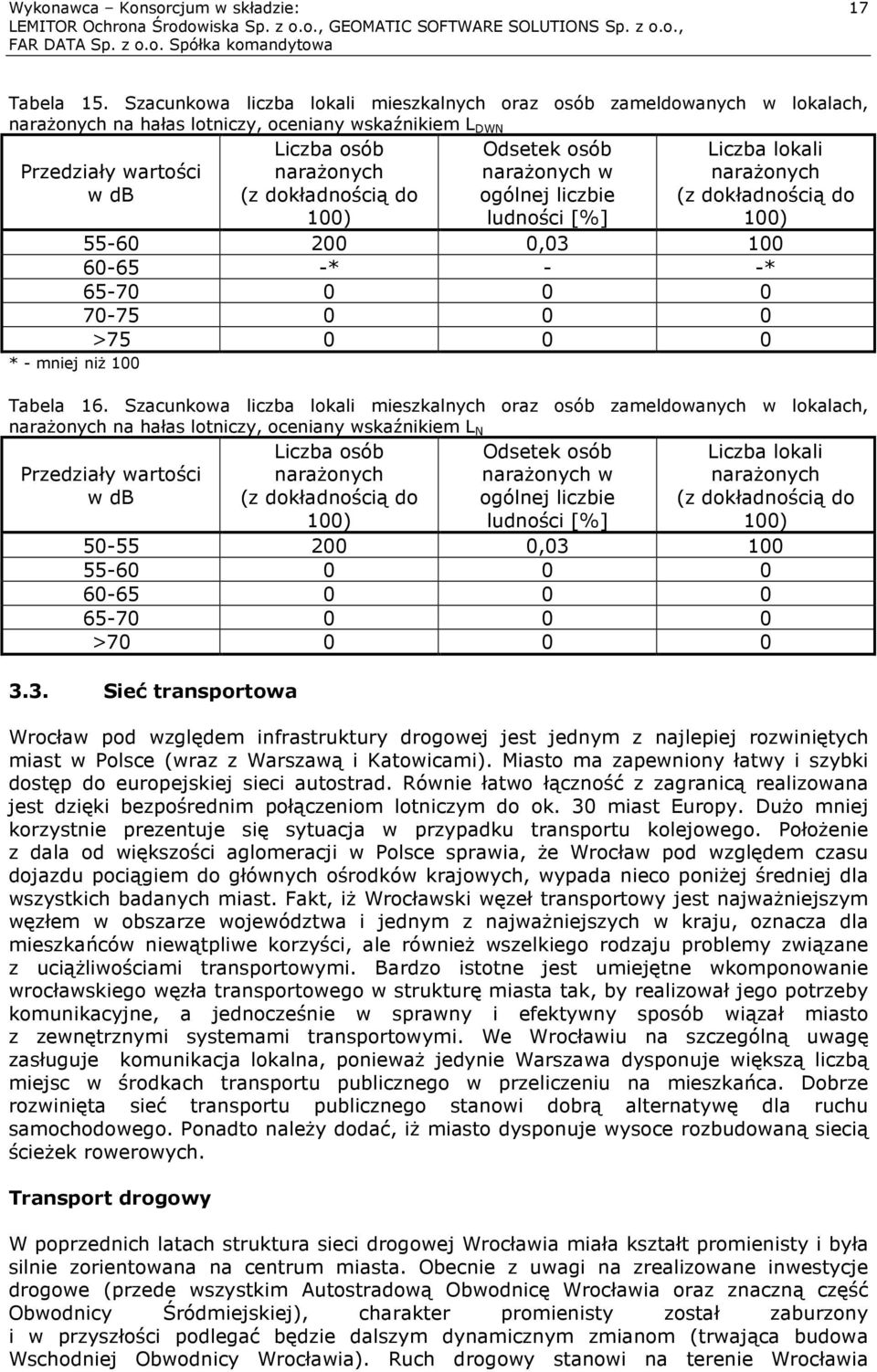 100) Odsetek osób narażonych w ogólnej liczbie ludności [%] Liczba lokali narażonych (z dokładnością do 100) 55-60 200 0,03 100 60-65 -* - -* 65-70 0 0 0 70-75 0 0 0 >75 0 0 0 * - mniej niż 100