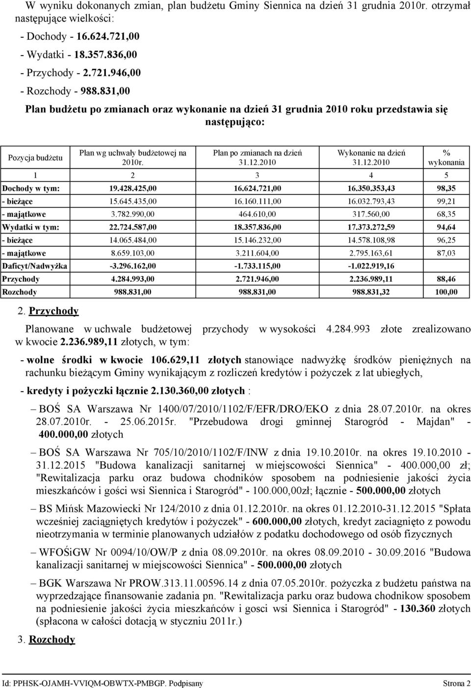 2010 Wykonanie na dzień 31.12.2010 % wykonania 1 2 3 4 5 Dochody w tym: 19.428.425,00 16.624.721,00 16.350.353,43 98,35 - bieżące 15.645.435,00 16.160.111,00 16.032.793,43 99,21 - majątkowe 3.782.