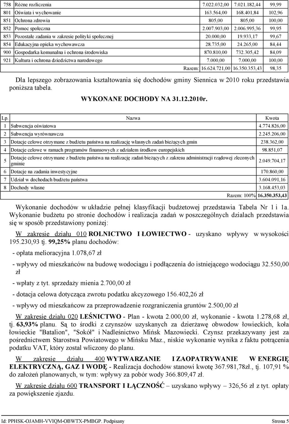 265,00 84,44 900 Gospodarka komunalna i ochrona środowiska 870.810,00 732.305,42 84,09 921 Kultura i ochrona dziedzictwa narodowego 7.000,00 7.000,00 100,00 Razem: 16.624.721,00 16.350.