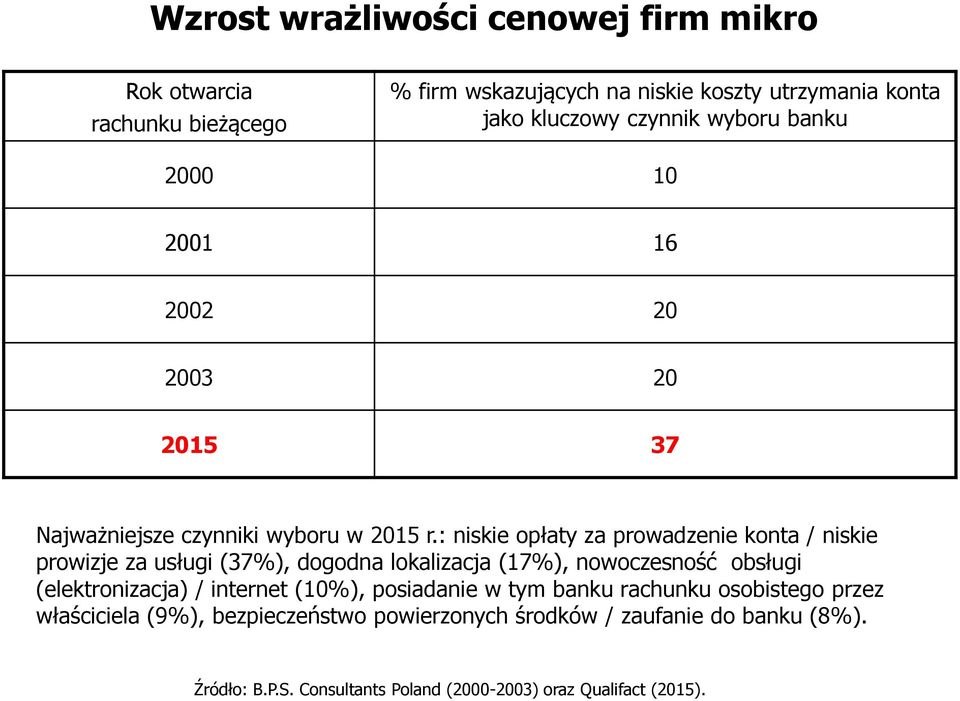 : niskie opłaty za prowadzenie konta / niskie prowizje za usługi (37%), dogodna lokalizacja (17%), nowoczesność obsługi (elektronizacja) / internet