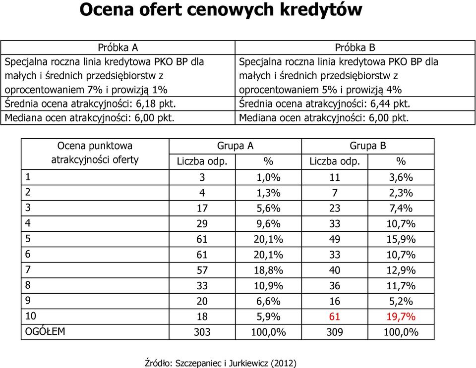 Próbka B Specjalna roczna linia kredytowa PKO BP dla małych i średnich przedsiębiorstw z oprocentowaniem 5% i prowizją 4% Średnia ocena atrakcyjności: 6,44 pkt.