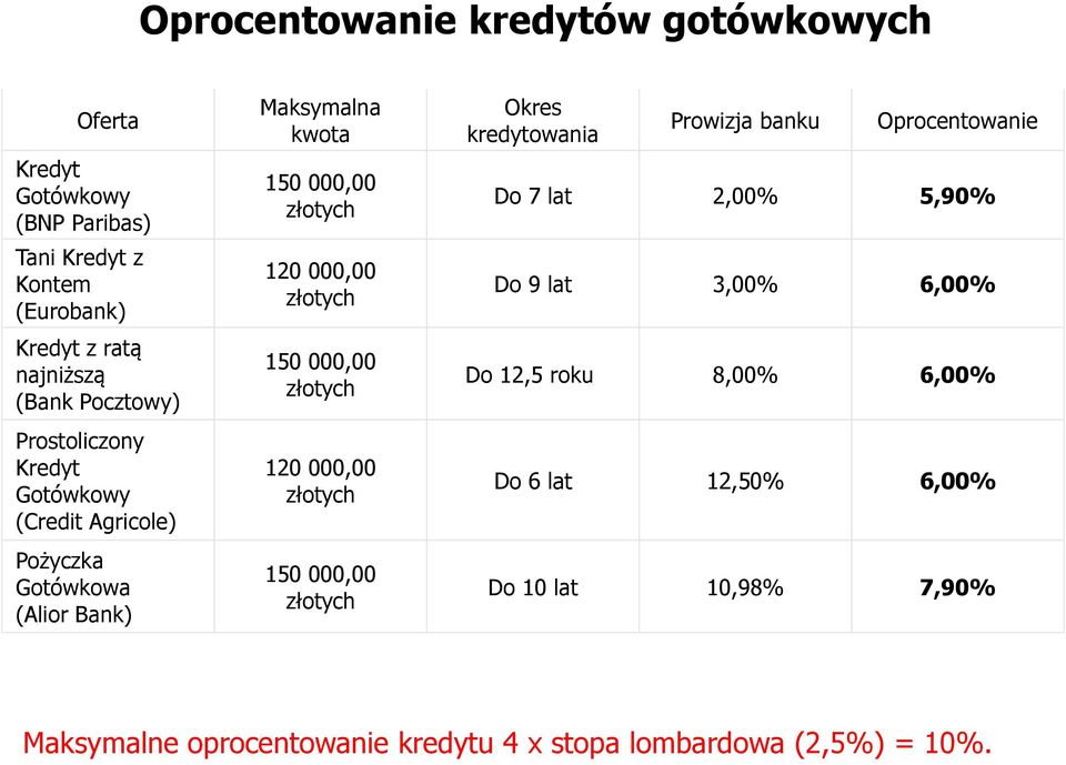 złotych 150 000,00 złotych 120 000,00 złotych 150 000,00 złotych Okres kredytowania Prowizja banku Oprocentowanie Do 7 lat 2,00% 5,90% Do 9