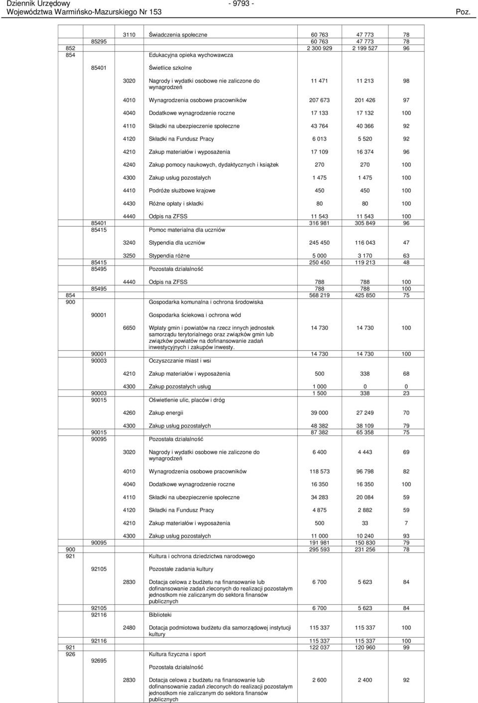 na Fundusz Pracy 6 13 5 52 92 421 Zakup materiałów i wyposaŝenia 17 19 16 374 96 424 Zakup pomocy naukowych, dydaktycznych i ksiąŝek 27 27 43 Zakup usług pozostałych 1 475 1 475 441 PodróŜe słuŝbowe