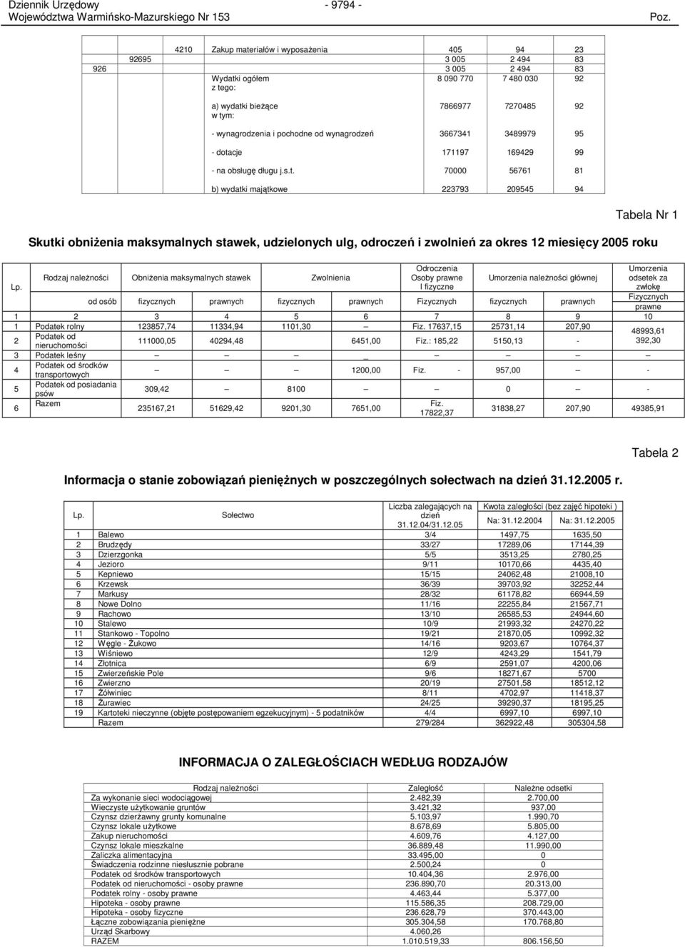 Tabela Nr 1 Skutki obniŝenia maksymalnych stawek, udzielonych ulg, odroczeń i zwolnień za okres 12 miesięcy 25 roku Rodzaj naleŝności ObniŜenia maksymalnych stawek Zwolnienia Odroczenia Osoby prawne