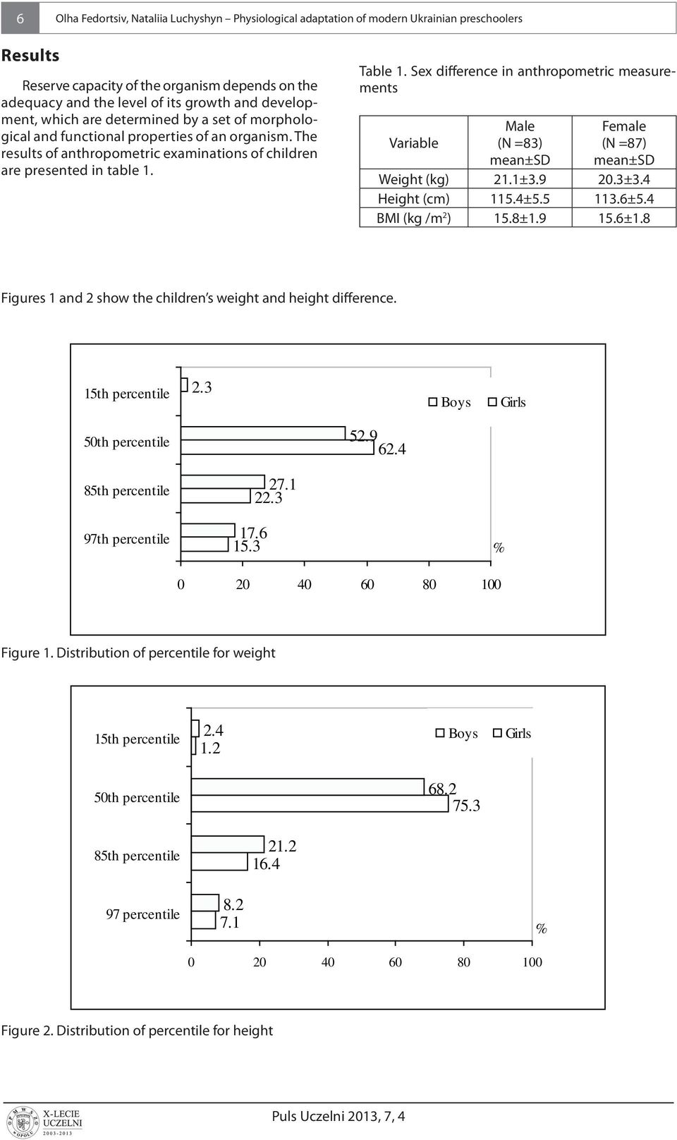 Sex difference in anthropometric measurements Variable Male (N =83) mean±sd Female (N =87) mean±sd Weight (kg) 21.1±3.9 20.3±3.4 Height (сm) 115.4±5.5 113.6±5.4 BMI (kg /m 2 ) 15.8±1.9 15.6±1.