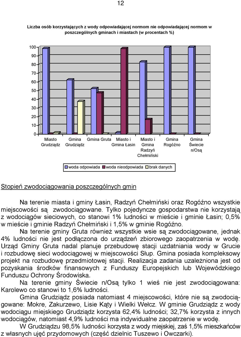 Na terenie miasta i gminy Łasin, Radzyń Chełmiński oraz Rogóźno wszystkie miejscowości są zwodociągowane.