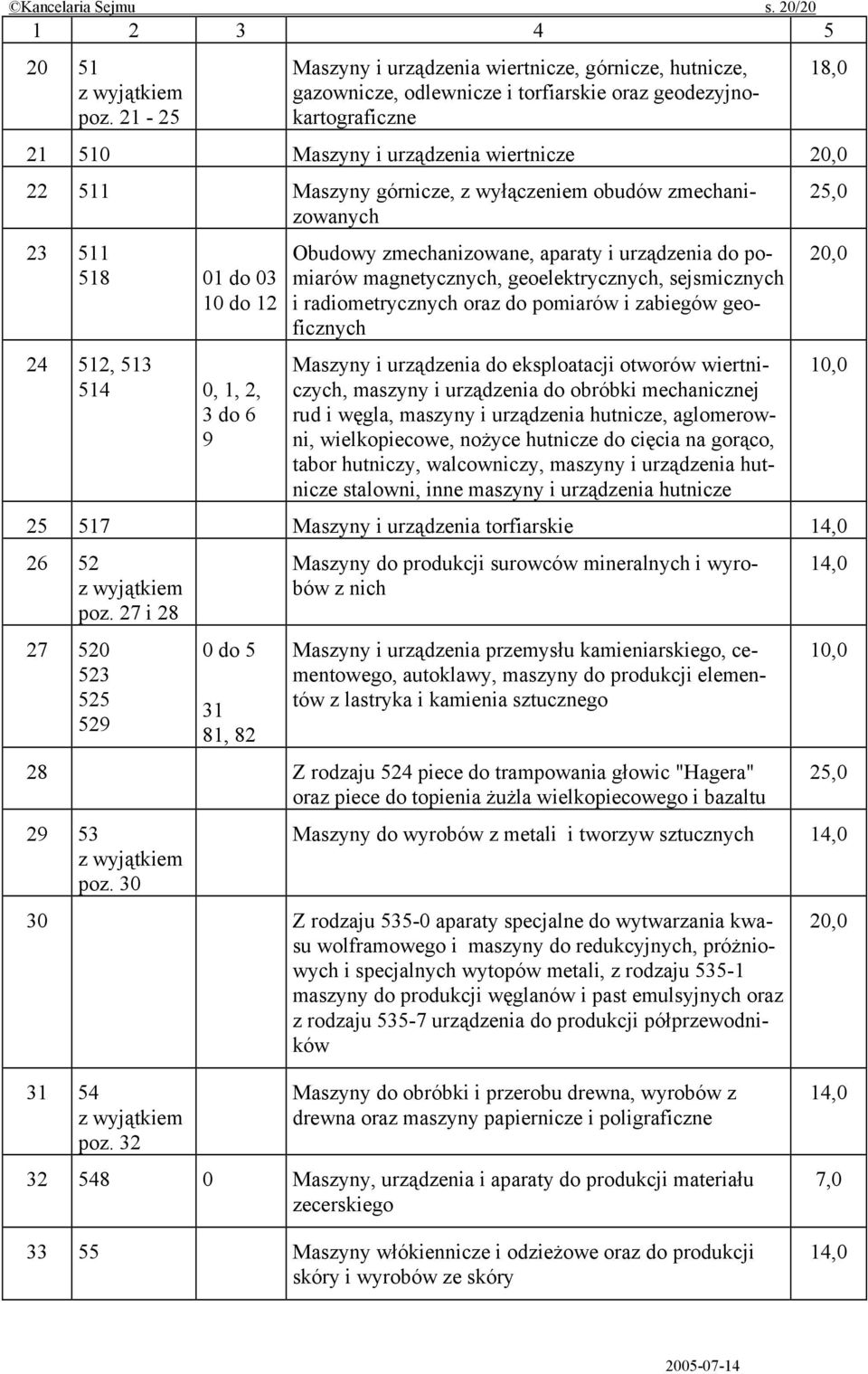 wyłączeniem obudów zmechanizowanych 23 511 518 01 do 03 10 do 12 24 512, 513 514 0, 1, 2, 3 do 6 9 Obudowy zmechanizowane, aparaty i urządzenia do pomiarów magnetycznych, geoelektrycznych,