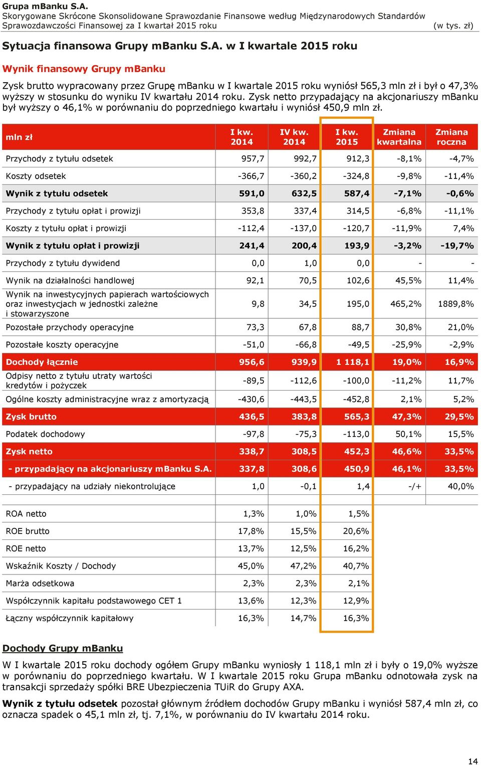 roku. Zysk netto przypadający na akcjonariuszy mbanku był wyższy o 46,1% w porównaniu do poprzedniego kwartału i wyniósł 450,9 mln zł. mln zł I kw. 2014 IV kw. 2014 I kw.