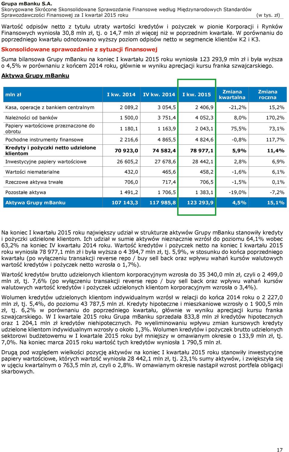 Skonsolidowane sprawozdanie z sytuacji finansowej Suma bilansowa Grupy mbanku na koniec I kwartału 2015 roku wyniosła 123 293,9 mln zł i była wyższa o 4,5% w porównaniu z końcem 2014 roku, głównie w