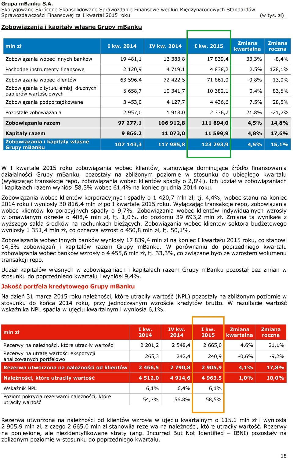 klientów 63 596,4 72 422,5 71 861,0-0,8% 13,0% Zobowiązania z tytułu emisji dłużnych papierów wartościowych 5 658,7 10 341,7 10 382,1 0,4% 83,5% Zobowiązania podporządkowane 3 453,0 4 127,7 4 436,6